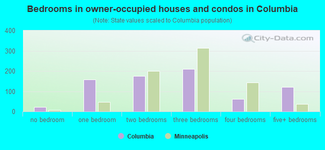 Bedrooms in owner-occupied houses and condos in Columbia