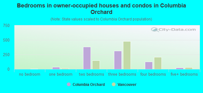 Bedrooms in owner-occupied houses and condos in Columbia Orchard