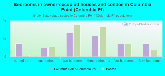 Bedrooms in owner-occupied houses and condos in Columbia Point (Columbia Pt)
