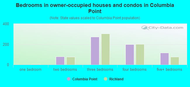 Bedrooms in owner-occupied houses and condos in Columbia Point