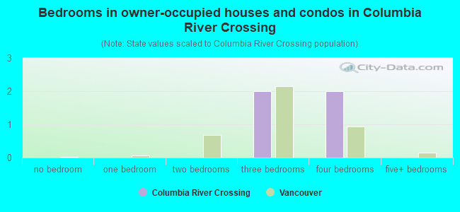Bedrooms in owner-occupied houses and condos in Columbia River Crossing