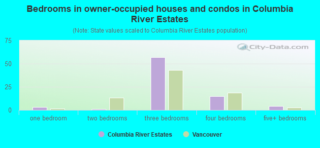 Bedrooms in owner-occupied houses and condos in Columbia River Estates