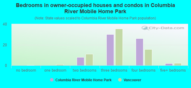 Bedrooms in owner-occupied houses and condos in Columbia River Mobile Home Park