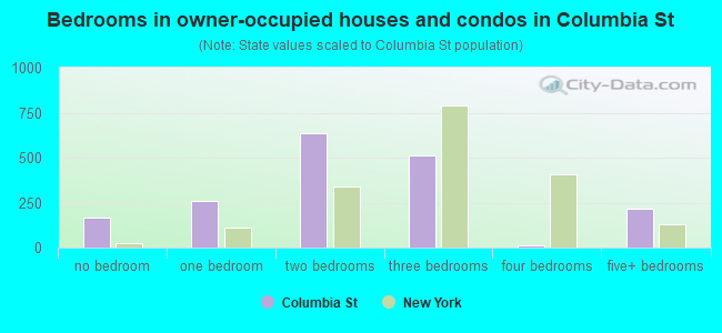 Bedrooms in owner-occupied houses and condos in Columbia St