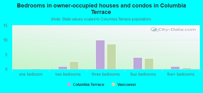Bedrooms in owner-occupied houses and condos in Columbia Terrace
