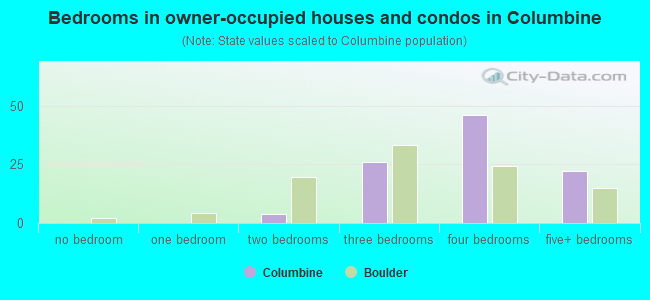 Bedrooms in owner-occupied houses and condos in Columbine