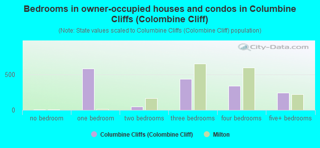 Bedrooms in owner-occupied houses and condos in Columbine Cliffs (Colombine Cliff)