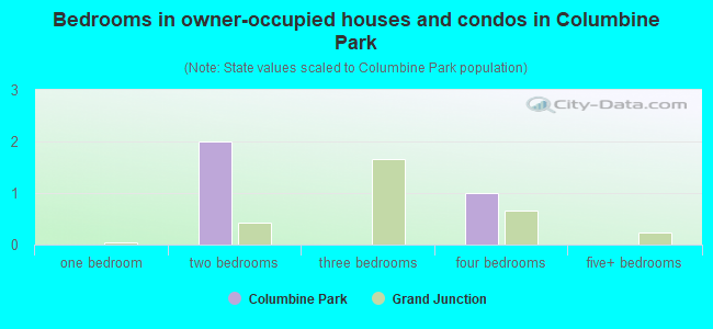 Bedrooms in owner-occupied houses and condos in Columbine Park