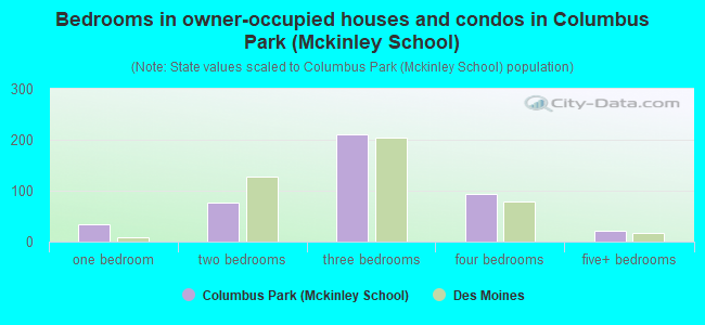 Bedrooms in owner-occupied houses and condos in Columbus Park (Mckinley School)