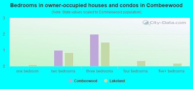 Bedrooms in owner-occupied houses and condos in Combeewood