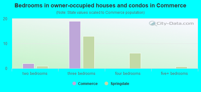 Bedrooms in owner-occupied houses and condos in Commerce