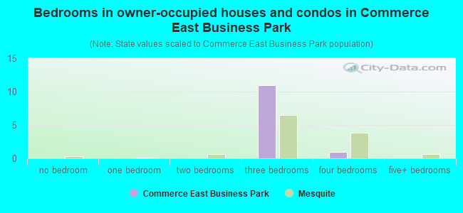 Bedrooms in owner-occupied houses and condos in Commerce East Business Park