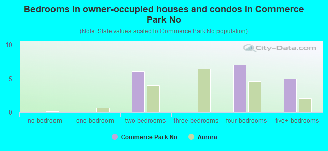 Bedrooms in owner-occupied houses and condos in Commerce Park No