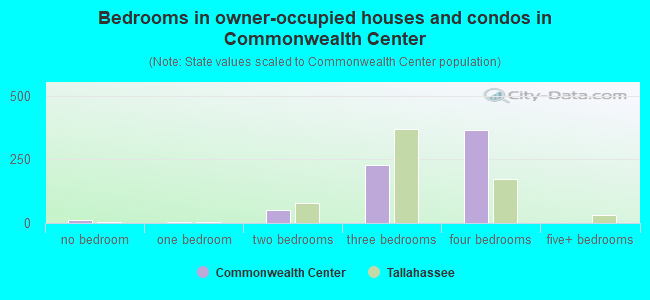 Bedrooms in owner-occupied houses and condos in Commonwealth Center