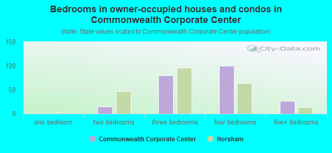 Bedrooms in owner-occupied houses and condos in Commonwealth Corporate Center