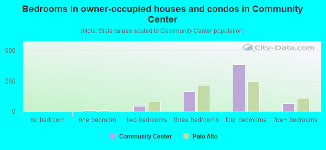 Bedrooms in owner-occupied houses and condos in Community Center