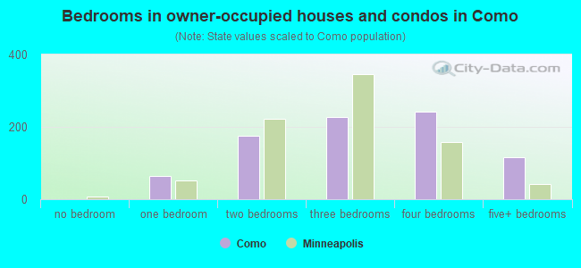 Bedrooms in owner-occupied houses and condos in Como