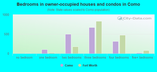 Bedrooms in owner-occupied houses and condos in Como