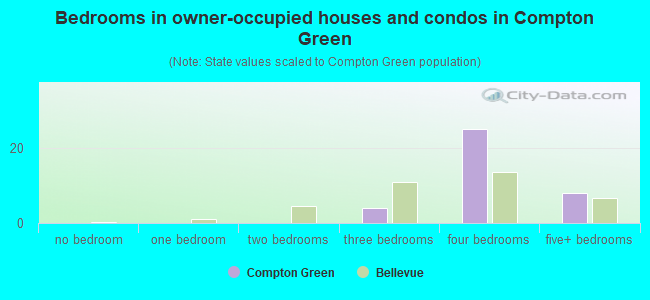 Bedrooms in owner-occupied houses and condos in Compton Green