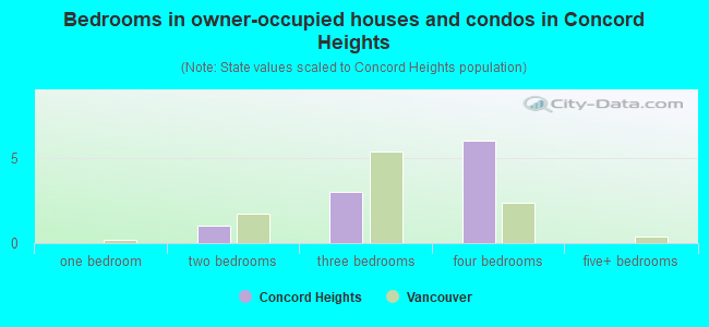 Bedrooms in owner-occupied houses and condos in Concord Heights