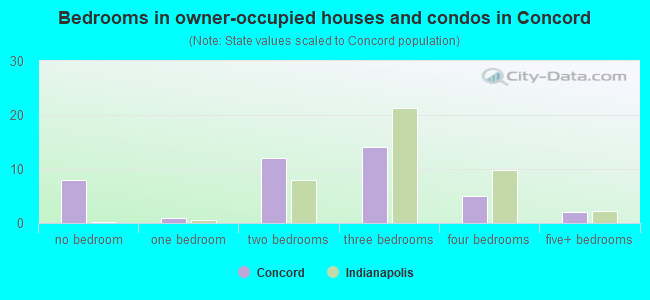 Bedrooms in owner-occupied houses and condos in Concord