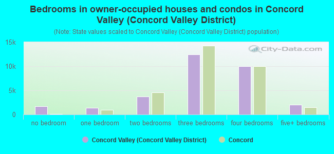 Bedrooms in owner-occupied houses and condos in Concord Valley (Concord Valley District)