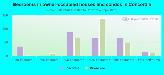 Bedrooms in owner-occupied houses and condos in Concordia