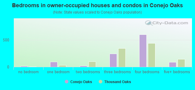 Bedrooms in owner-occupied houses and condos in Conejo Oaks