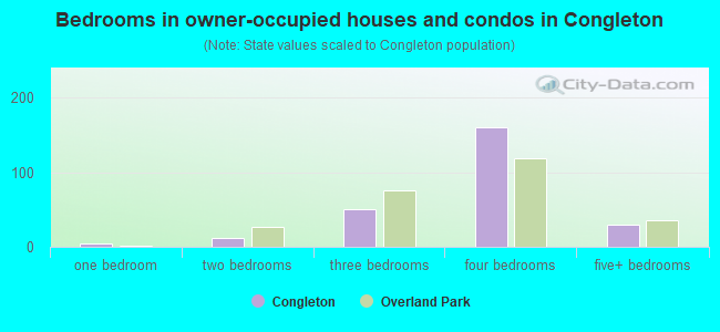 Bedrooms in owner-occupied houses and condos in Congleton