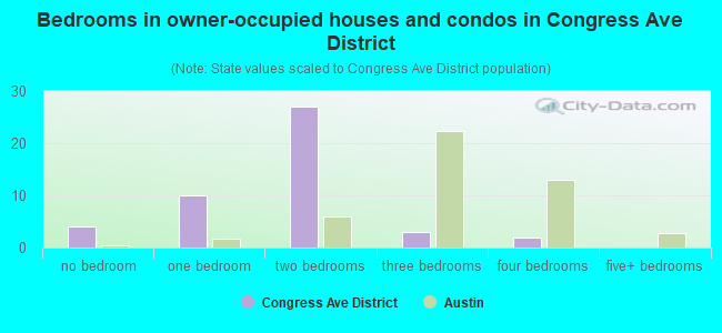 Bedrooms in owner-occupied houses and condos in Congress Ave District