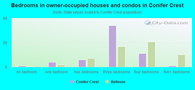 Bedrooms in owner-occupied houses and condos in Conifer Crest