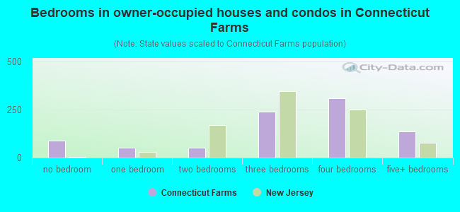 Bedrooms in owner-occupied houses and condos in Connecticut Farms