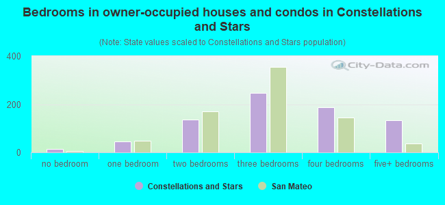 Bedrooms in owner-occupied houses and condos in Constellations and Stars