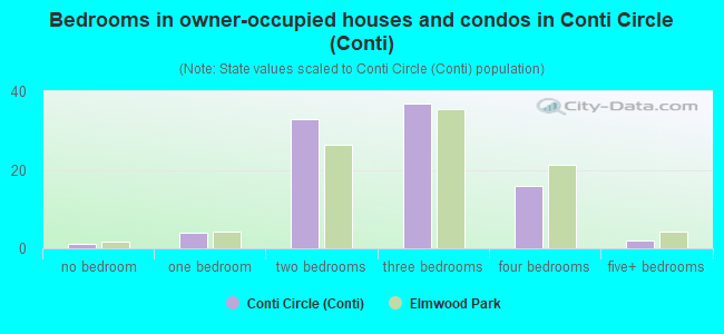 Bedrooms in owner-occupied houses and condos in Conti Circle (Conti)
