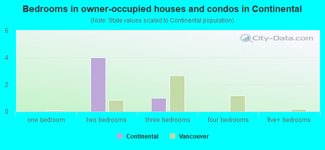 Bedrooms in owner-occupied houses and condos in Continental
