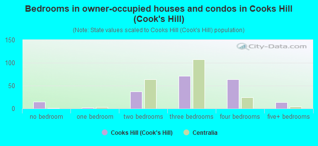 Bedrooms in owner-occupied houses and condos in Cooks Hill (Cook's Hill)