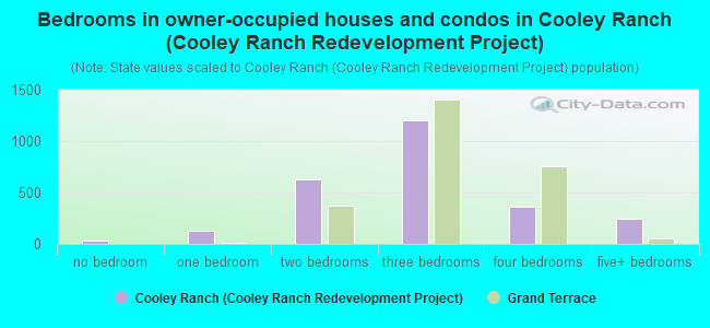 Bedrooms in owner-occupied houses and condos in Cooley Ranch (Cooley Ranch Redevelopment Project)