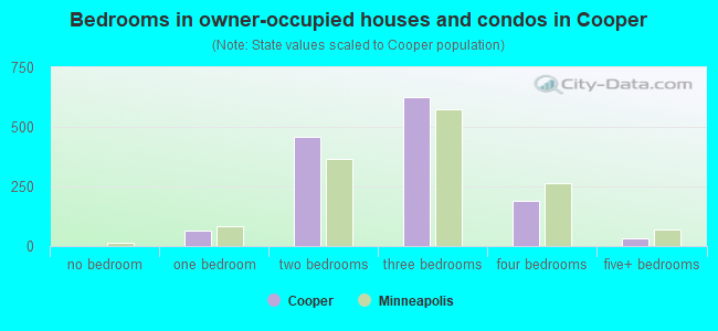 Bedrooms in owner-occupied houses and condos in Cooper
