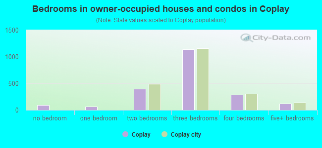Bedrooms in owner-occupied houses and condos in Coplay
