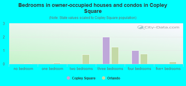 Bedrooms in owner-occupied houses and condos in Copley Square