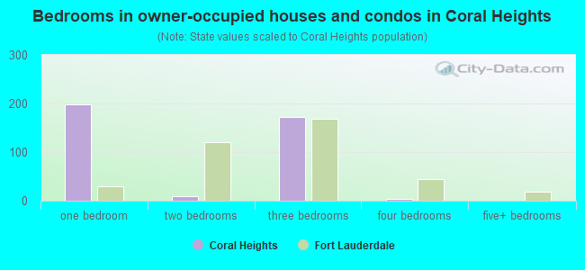 Bedrooms in owner-occupied houses and condos in Coral Heights