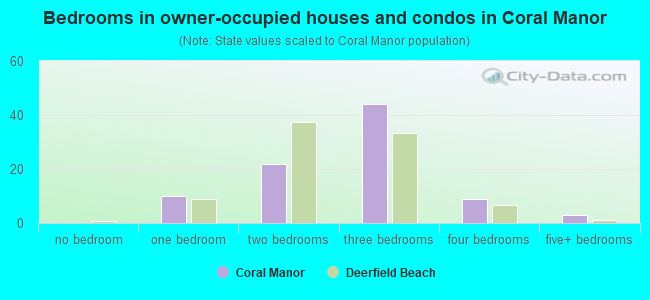 Bedrooms in owner-occupied houses and condos in Coral Manor