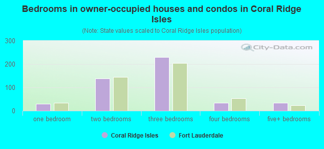 Bedrooms in owner-occupied houses and condos in Coral Ridge Isles