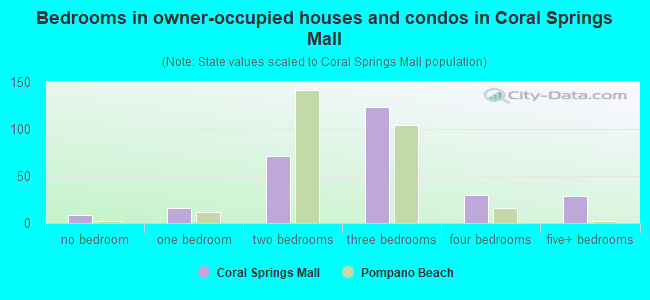 Bedrooms in owner-occupied houses and condos in Coral Springs Mall
