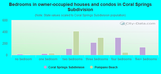 Bedrooms in owner-occupied houses and condos in Coral Springs Subdivision