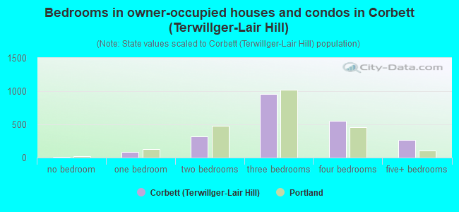 Bedrooms in owner-occupied houses and condos in Corbett (Terwillger-Lair Hill)