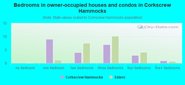 Bedrooms in owner-occupied houses and condos in Corkscrew Hammocks