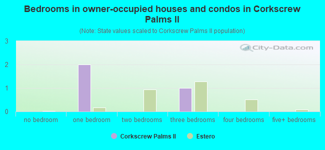 Bedrooms in owner-occupied houses and condos in Corkscrew Palms ll