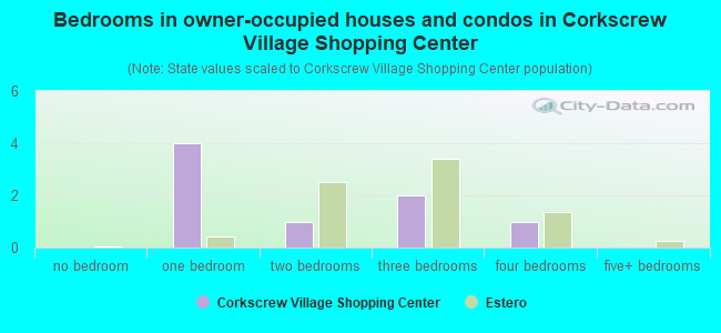 Bedrooms in owner-occupied houses and condos in Corkscrew Village Shopping Center