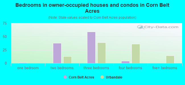 Bedrooms in owner-occupied houses and condos in Corn Belt Acres